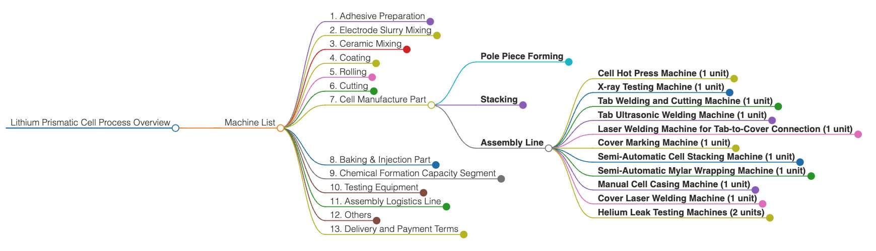 battery cell assembly line markmap