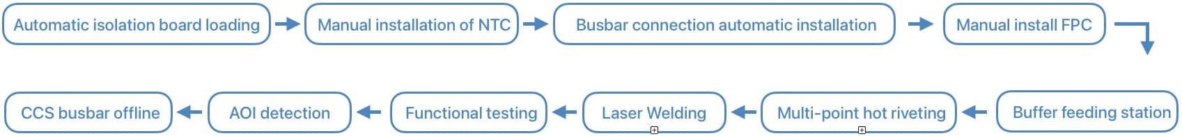 css automated production line